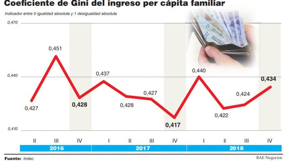 Con una desigualdad récord en la era Macri, la mitad de los argentinos ganó menos de $14.000