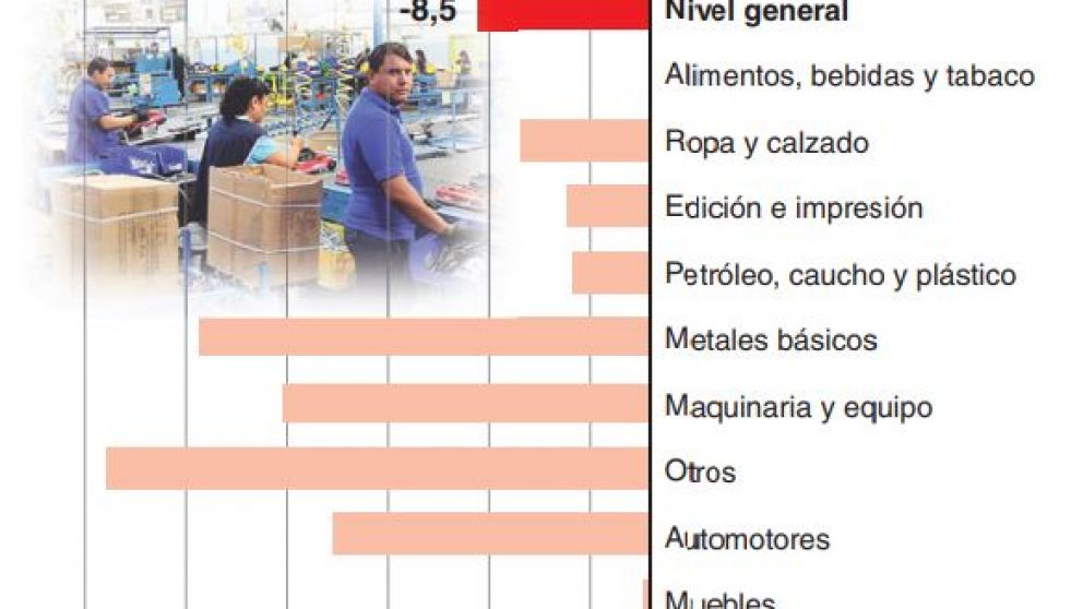 La producción industrial cayó un 8,5% en febrero y esperan que en marzo empeore