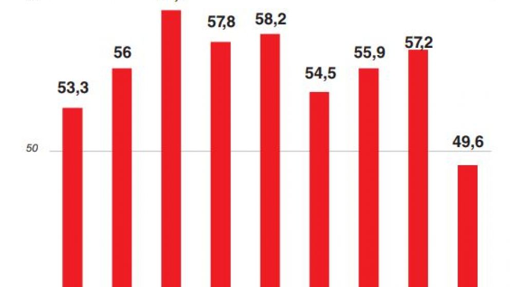 El consumo de carne vacuna ya está por debajo de los 50 kilos por habitante