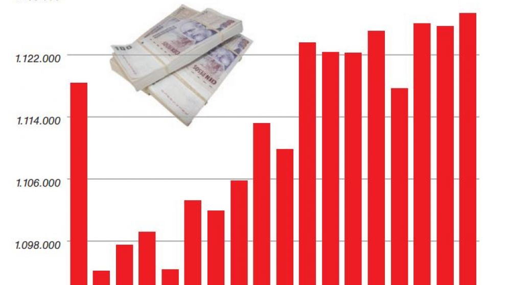 Con impulso del BCRA, plazos fijos se recuperaron en los últimos quince días