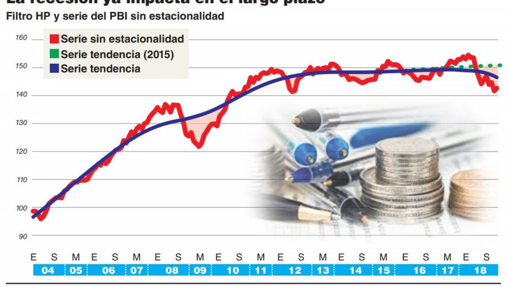 El PBI no toc� piso en marzo y desde 2016 suma una ca�da en torno del 4%