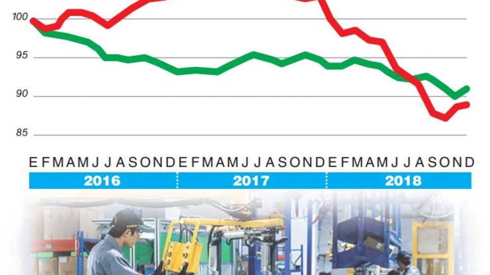 Argentina gana terreno frente a Brasil en la reducción de costos para la producción