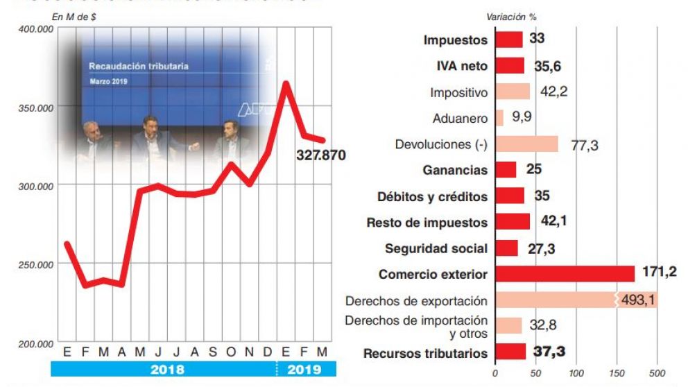 La recaudación tuvo su peor caída en la gestión Cuccioli y desarma la meta del plan déficit cero