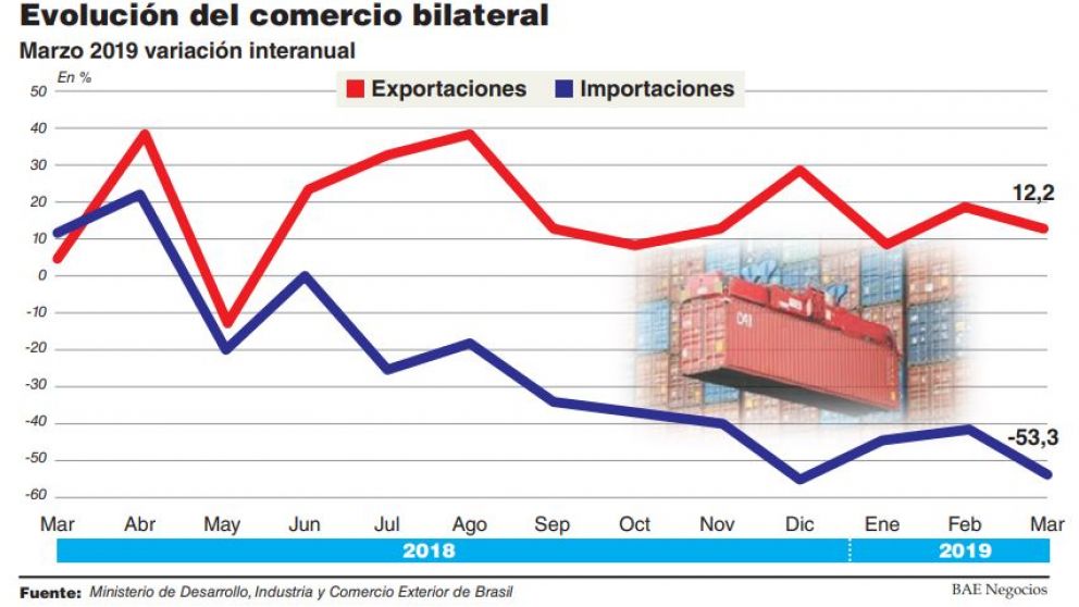 La recesión, clave para un trimestre superavitario con Brasil luego de seis años