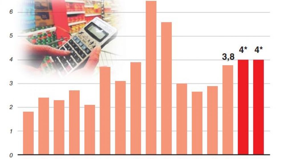 La inflación se mantendrá en torno al 4% y el primer cuatrimestre superará el 15%