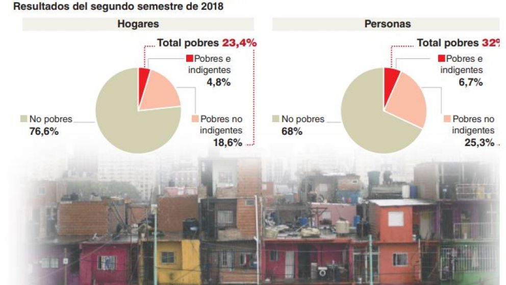 El Gobierno anunció que la pobreza alcanzó el 32% pero ratificó que no cambiará el rumbo