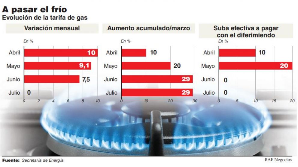 Tarifazo de campaña: el gas subirá 29% pero el grueso recaerá en el próximo gobierno