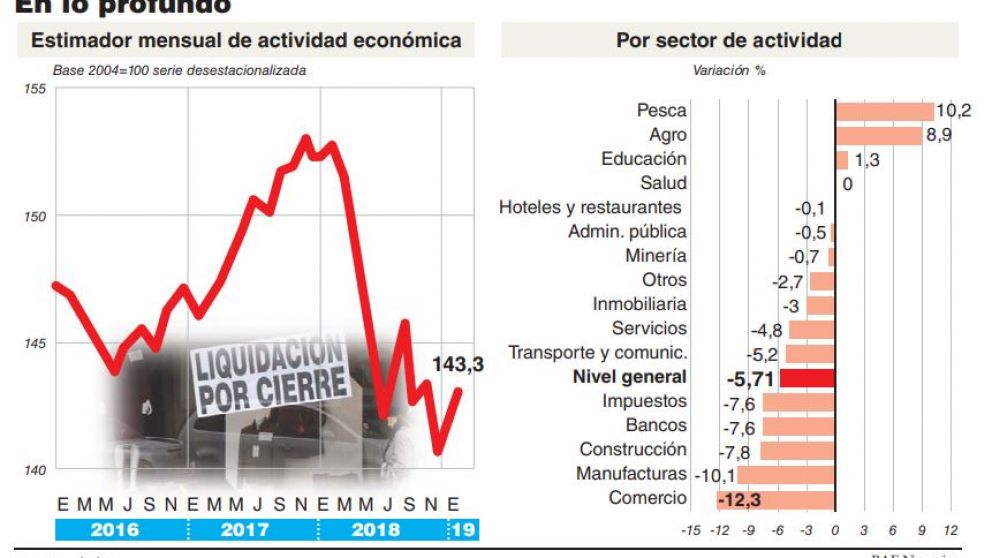 La actividad económica cayó 5,7%, sigue en el pozo y el resto del 2019 está atado al dólar