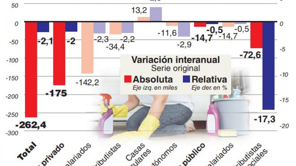La destrucción de empleo se aceleró en 2019: en un año se perdieron 262.000 puestos