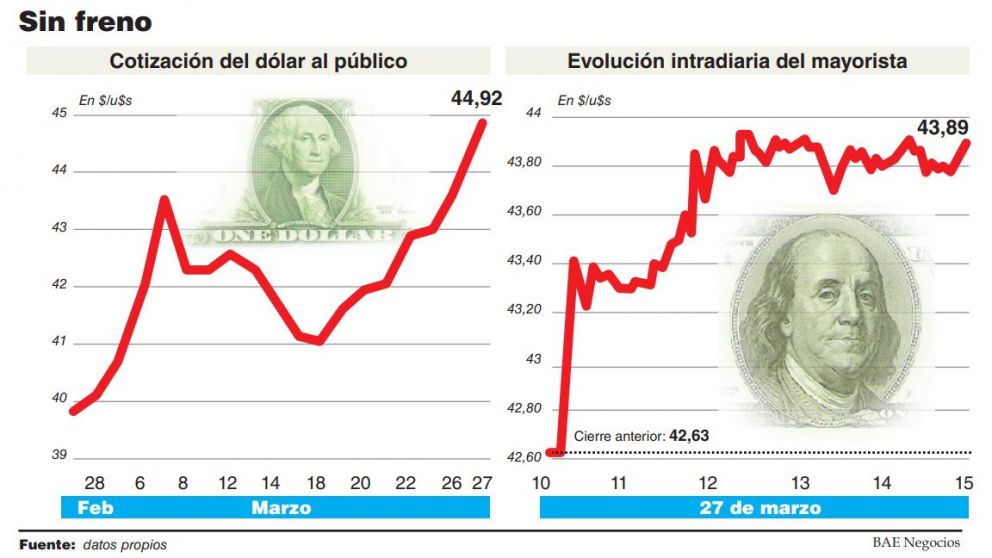 Argentina encabezó la suba del dólar en el mundo y preocupa la aceleración de la demanda