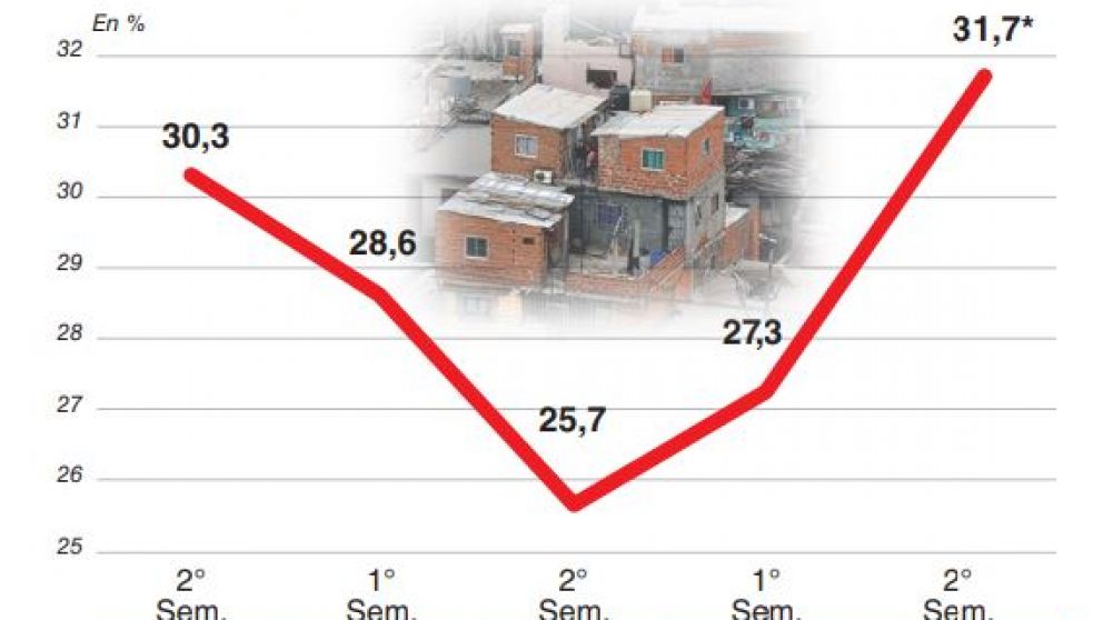 Con 2,5 millones de nuevos pobres, el Indec informará que el índice trepó en torno a 32% en 2018