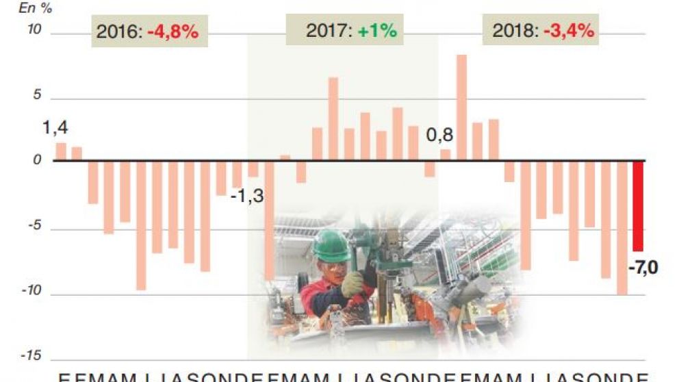 La industria cayó 7% en enero y hay alerta por la baja constante en alimentos