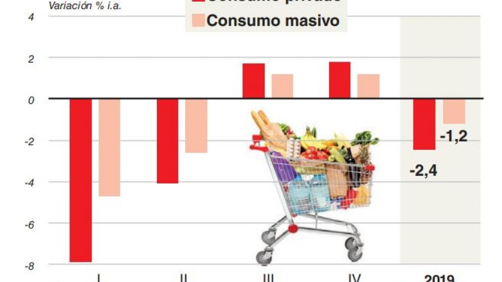 Por la crisis, el consumo arrancó el año con caída de dos cifras y el 2019 cerrará 2,4% abajo