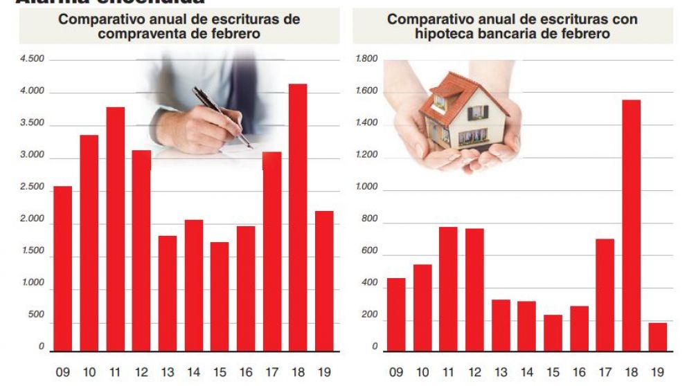 Los créditos hipotecarios otorgados cayeron al nivel más bajo de los últimos quince años