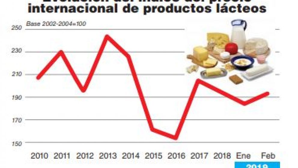 El precio de los alimentos en una economía orientada a la producción: la "cuestión láctea"