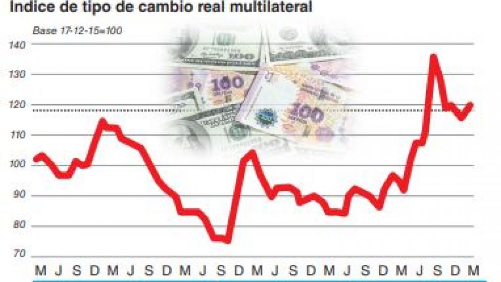 El tipo de cambio multilateral es un 57% más alto que antes de la salida del cepo