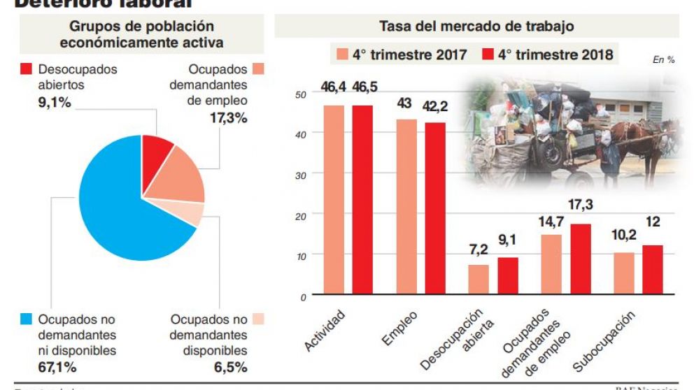 En 2018 hubo 415.000 nuevos desocupados y la informalidad laboral se disparó al 35,3%