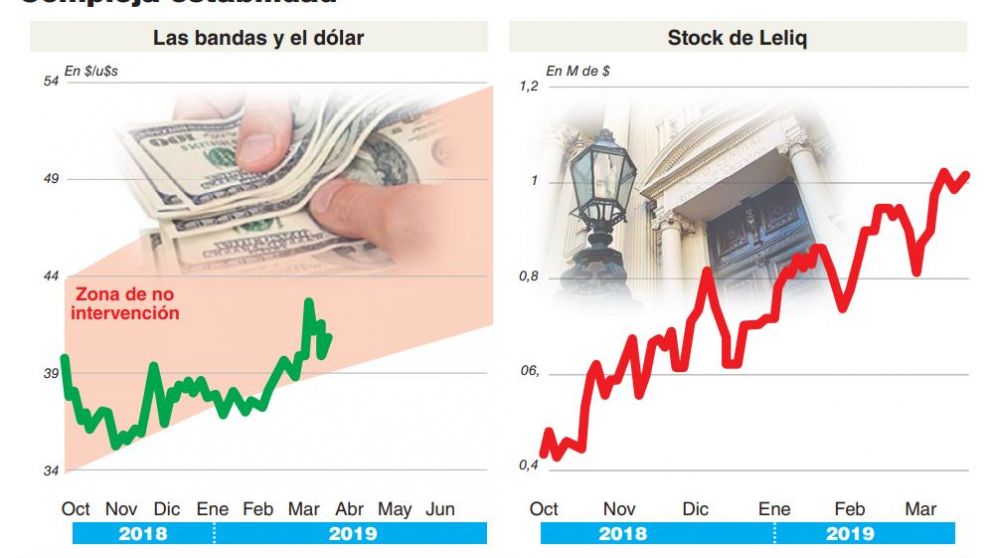 El dólar volvió a mostrar poca sensibilidad frente a la suba de tasas y dio un nuevo salto