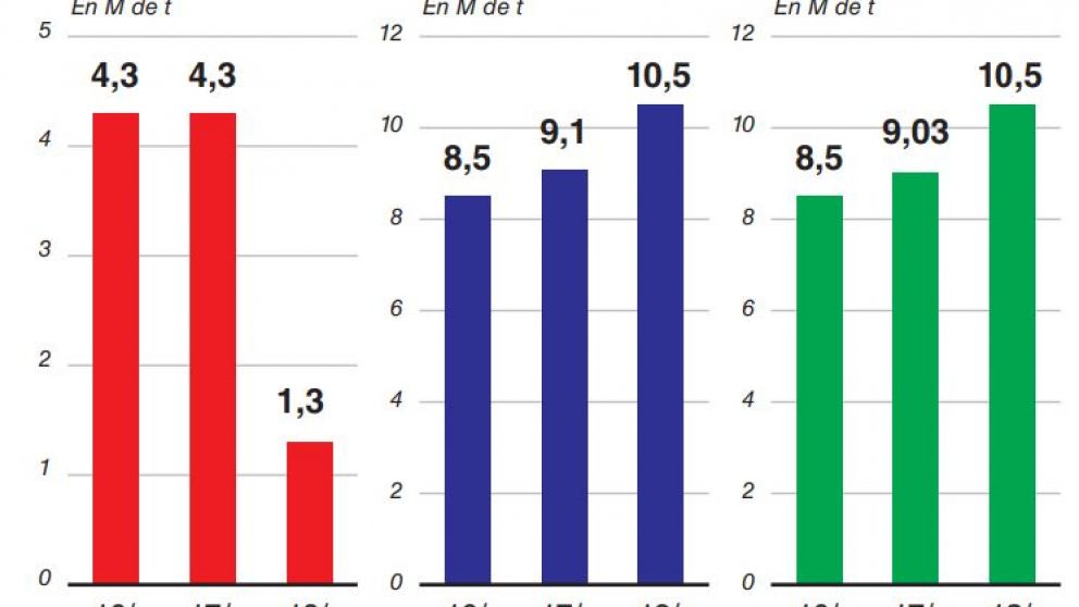 La lenta comercialización de la soja hace que su valor se encamine a los 200 dólares