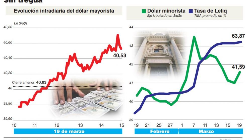 Pese a la dureza del BCRA y el guiño del FMI, la tensión cambiaria volvió al mercado