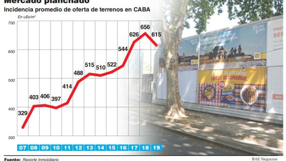 En el último año, el valor de la tierra en la Ciudad de Buenos Aires cayó un 6% promedio