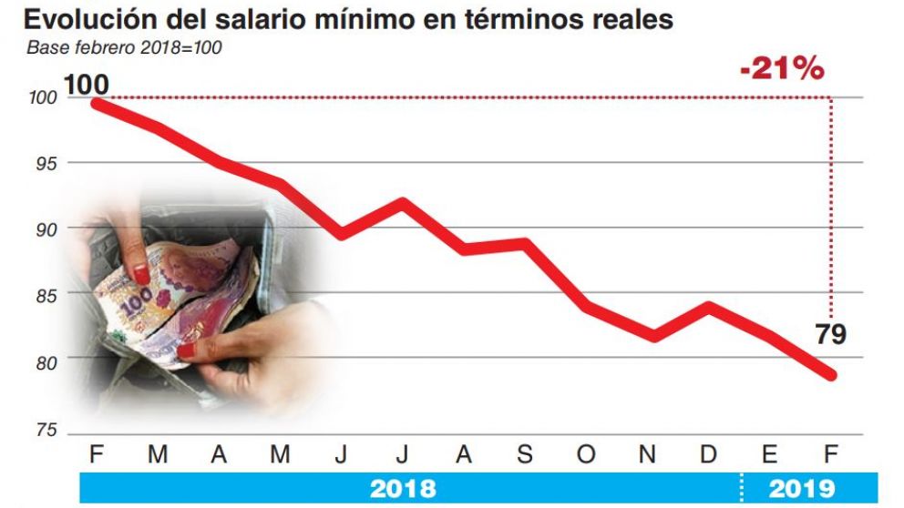 El salario mínimo tocó fondo en febrero al caer 21%