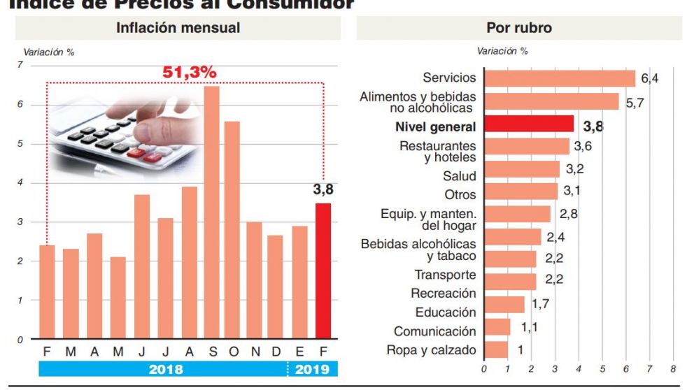 La inflación no respondió al apretón monetario: se disparó 3,8% en febrero y acumuló 51,3%