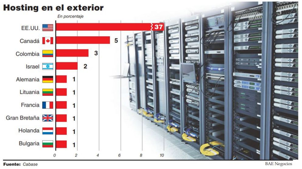 Más de la mitad de los sitios web argentinos se aloja en el exterior