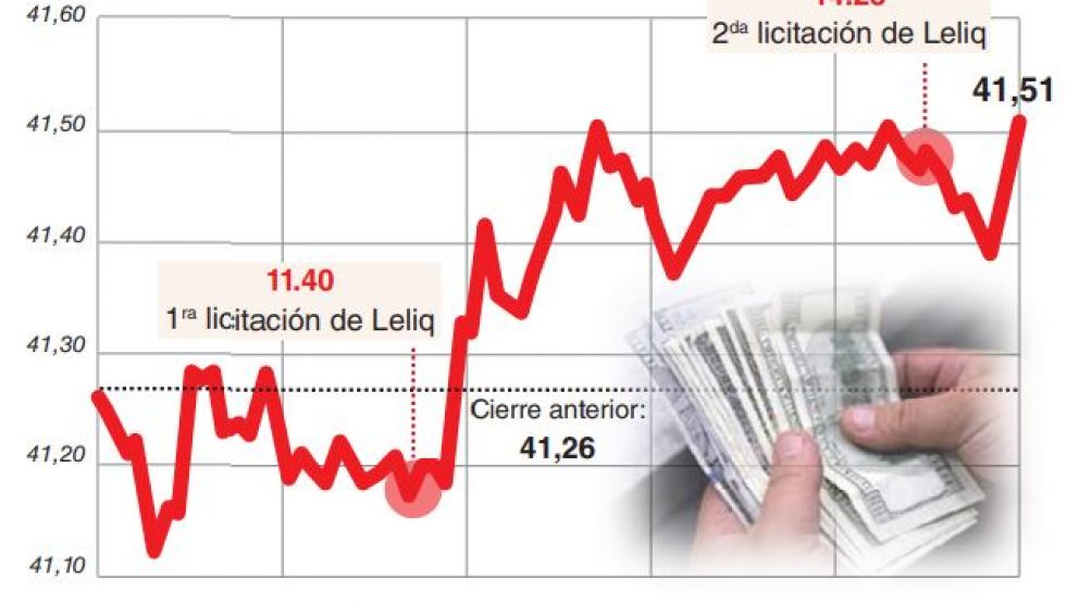 De manos atadas, el BCRA apeló a más supertasa pero el dólar siguió subiendo