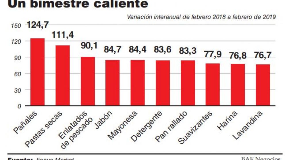 Los alimentos subieron hasta un 11% en febrero