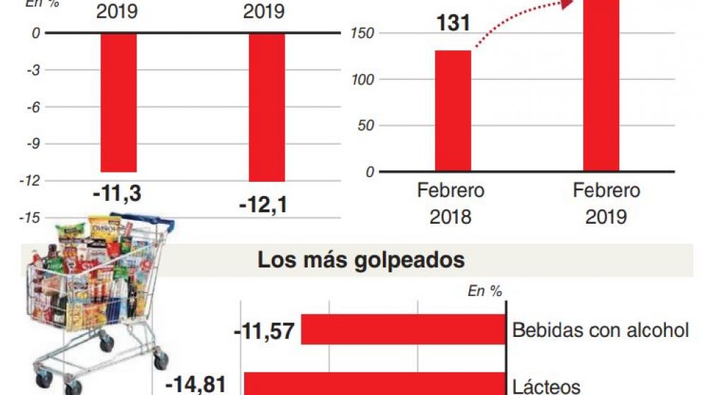 Recesión: el consumo masivo se derrumbó 11,3% en febrero y acumuló 12,1% en el bimestre
