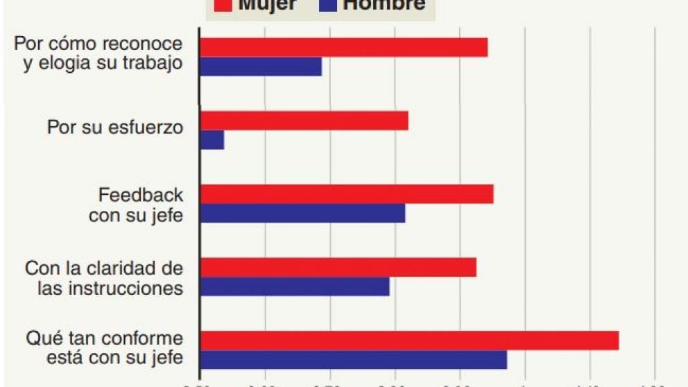 Las mujeres generan equipos de trabajo más felices
