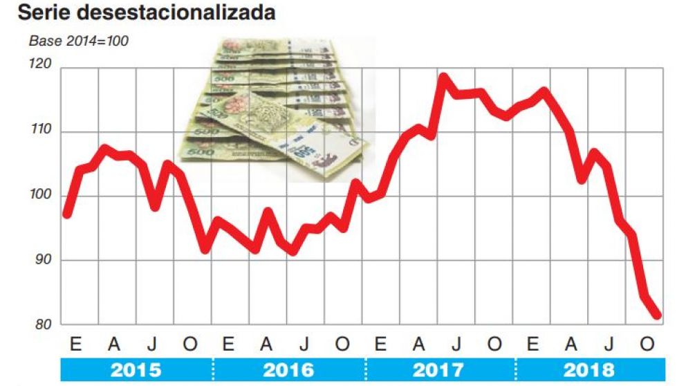 Cambiemos terminará con una caída de 12% en inversión
