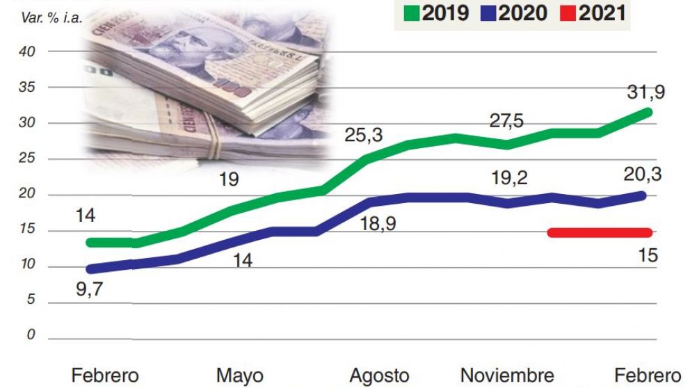 El mercado aumentó en casi 3 puntos sus expectativas de inflación para este año, a 31,9%