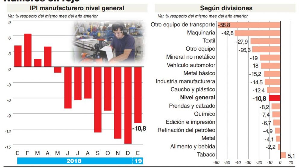 La actividad industrial bajó 10,8% en enero, pero el Gobierno dice que lo peor ya pasó