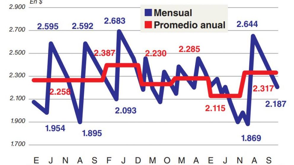 Tras la suba del 46%, la AUH recupera lo perdido en 2018 y llega a niveles máximos