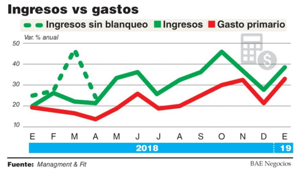 Resultado fiscal: ajustando el cinturón