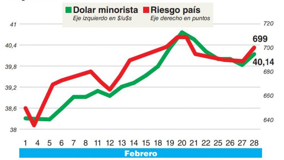 "Inviernito financiero" en febrero: el dólar subió 5% y el S&P Merval perdió 4,8%