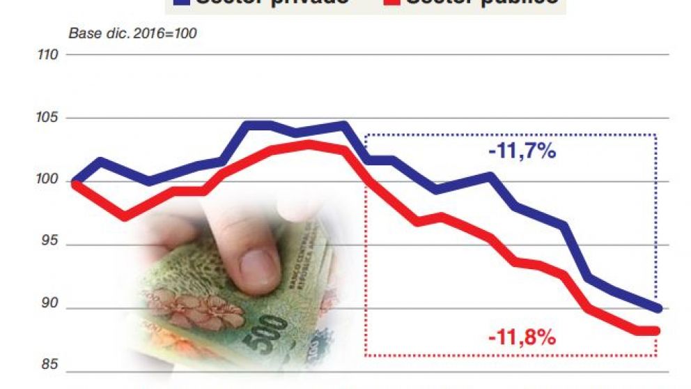 El salario real se desplomó 12,1% y retrocedió a su menor nivel de los últimos diez años