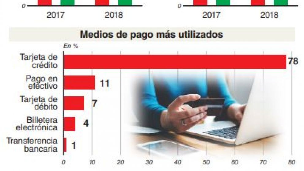 Impulsadas por productos para niños y cosmética, las ventas online crecieron 25%