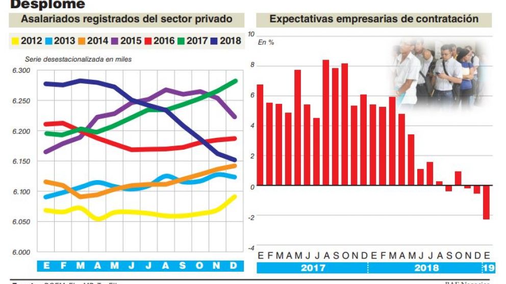 Se destruyeron casi 200.000 empleos en 2018 y se hundieron las expectativas