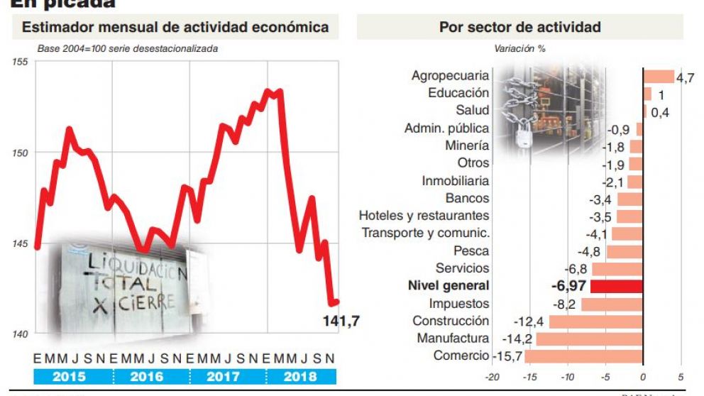 La actividad económica cayó 2,6% en 2018 y el PBI per cápita retrocedió diez años
