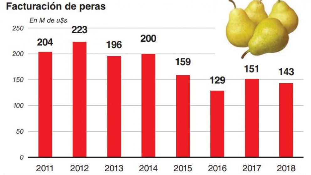 Brasil suspendió la importación de peras y manzanas argentinas