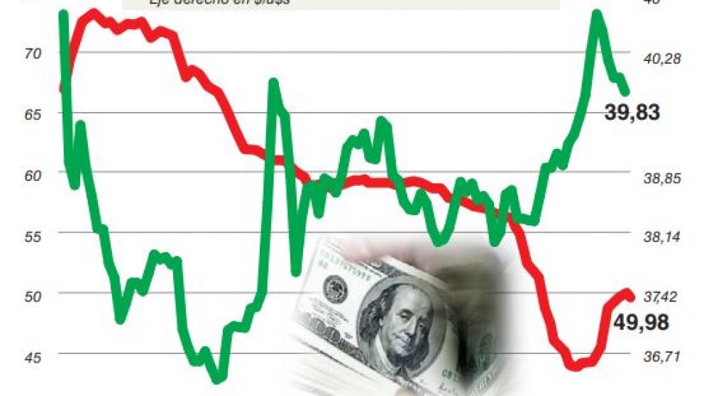 El dólar sumó su quinta caída al hilo y la tasa pareció encontrar su techo