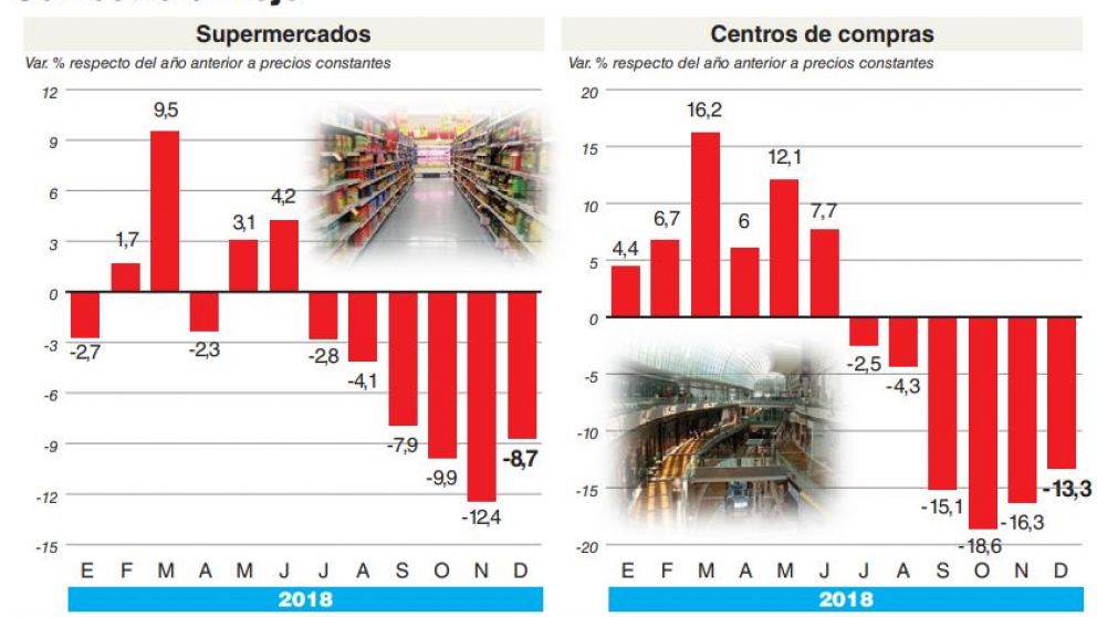 El Indec confirmó el derrumbe del consumo en 2018 y alertan por una nueva caída para este año