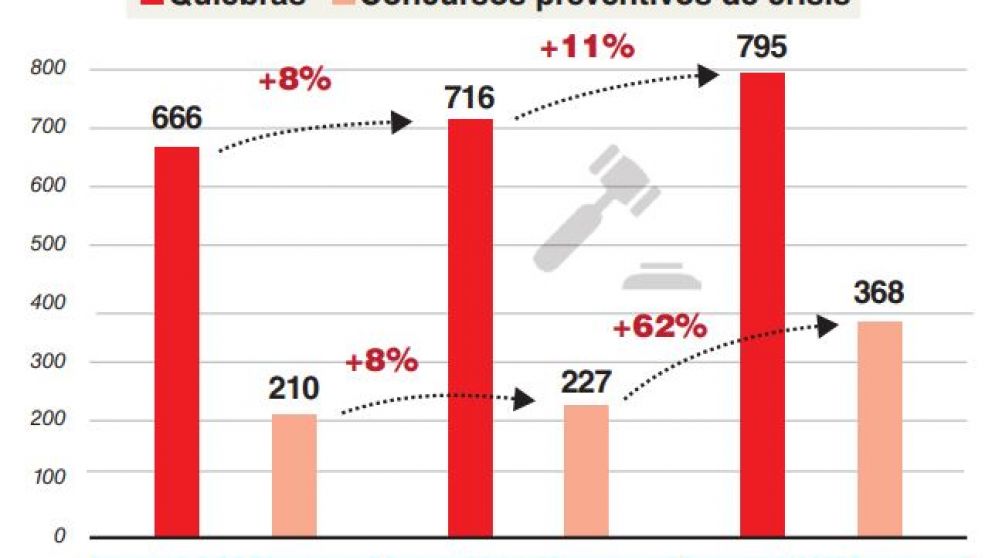 Sube la cantidad de empresas en crisis y crece el uso de los PPC para flexibilizar