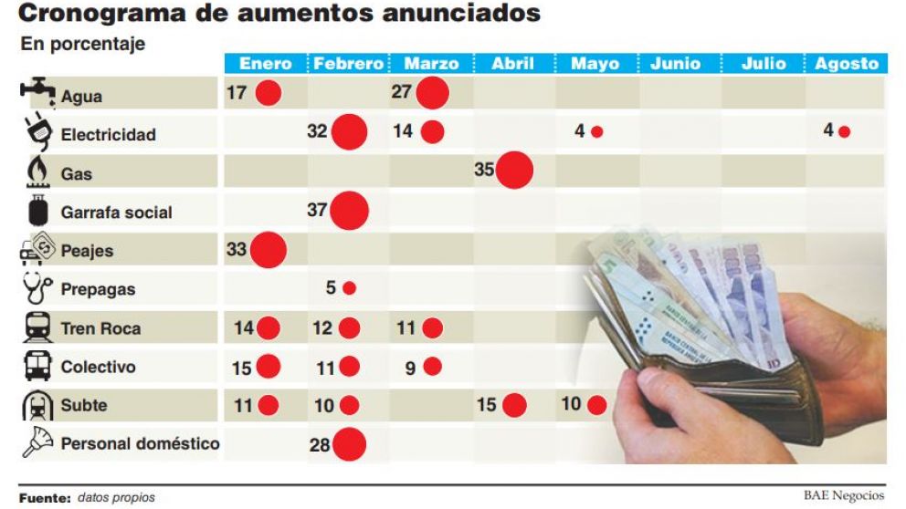 La inflación se acelera y podría llegar a 18% en el primer semestre