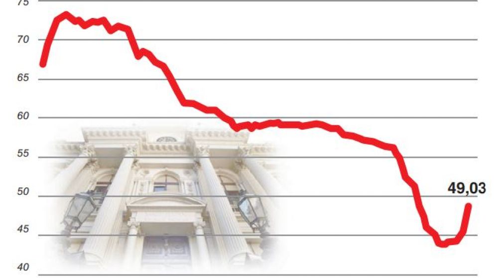 El BCRA convalid� la mayor suba diaria de tasas desde octubre y le puso freno al d�lar