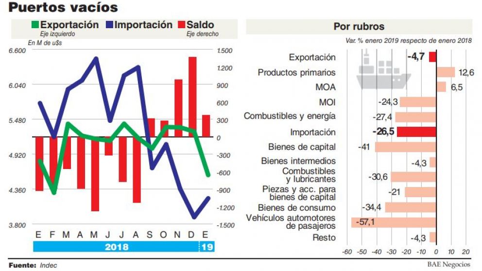 Por la crisis, se hundieron las importaciones y hubo saldo comercial positivo