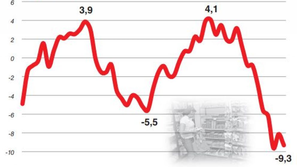 Cayó 9,3% el consumo en enero y el descenso libre acumula ocho meses